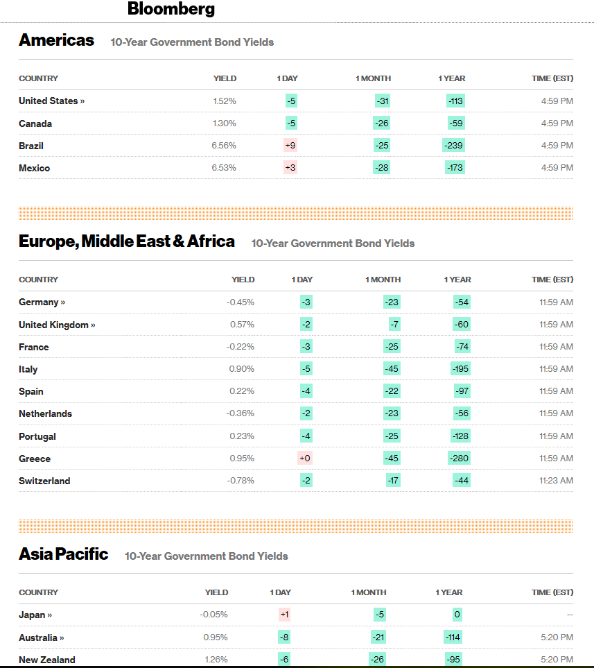 Bloomberg 10-Year Gov't Bond Yield Table - 21 February 2020