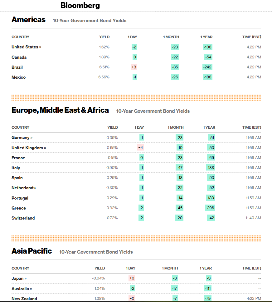 Bloomberg Global Ten-Year Bond Yields - 14 Feb 2020