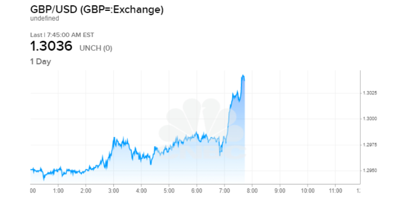 CNBC GBP USD 1 Day Chart - 14 February 2020