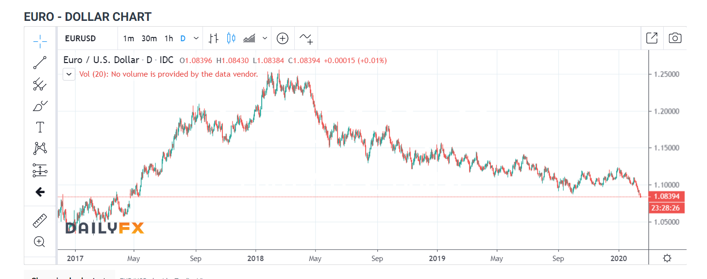EURO 1D Chart - DaillyFX - 14 February 2020
