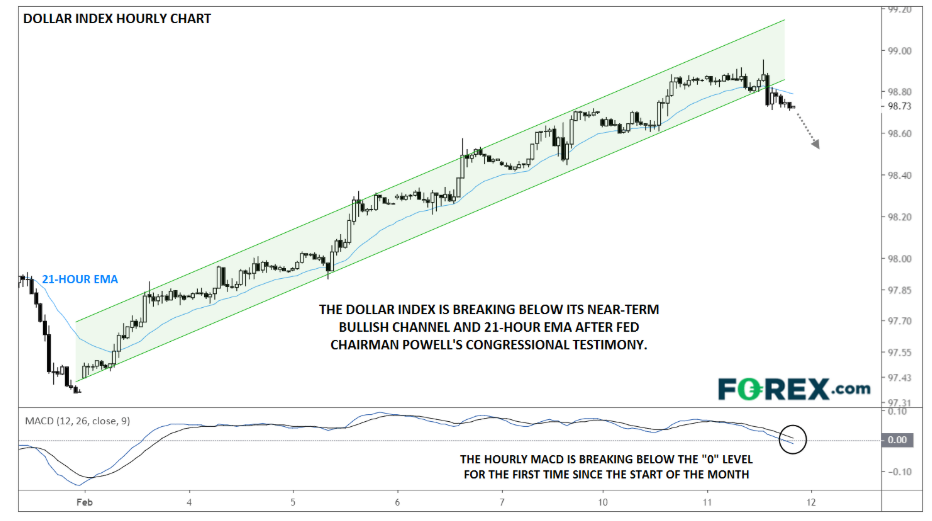 FOREX.COM - US Dollar Index (USD-DXY) Chart - 12 February 2020