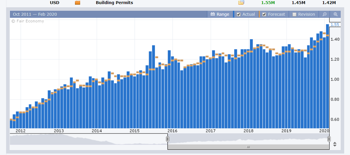 FX Factory - US BUILDING PERMITS - 20 February 2020