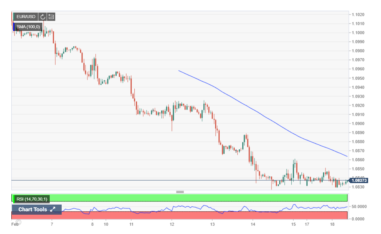 FX STREET - EUR USD Chart - 18 February 2020