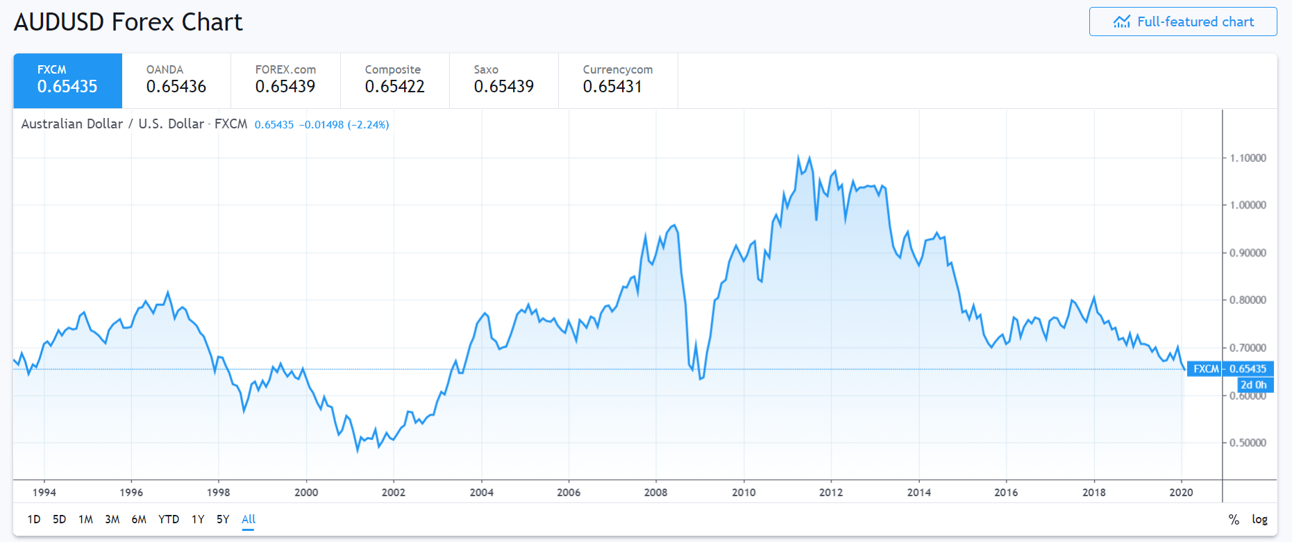 FXCM - TRADING VIEW AUD USD CHART- 27 Feb 2020