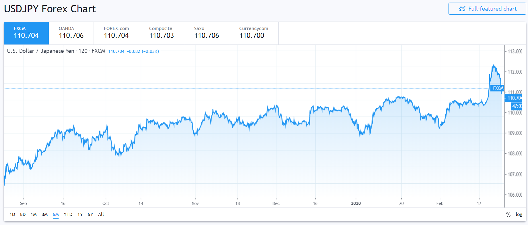 FXCM-TRADING VIEW - USD JPY 6 M Chart - 25 Feb 2020