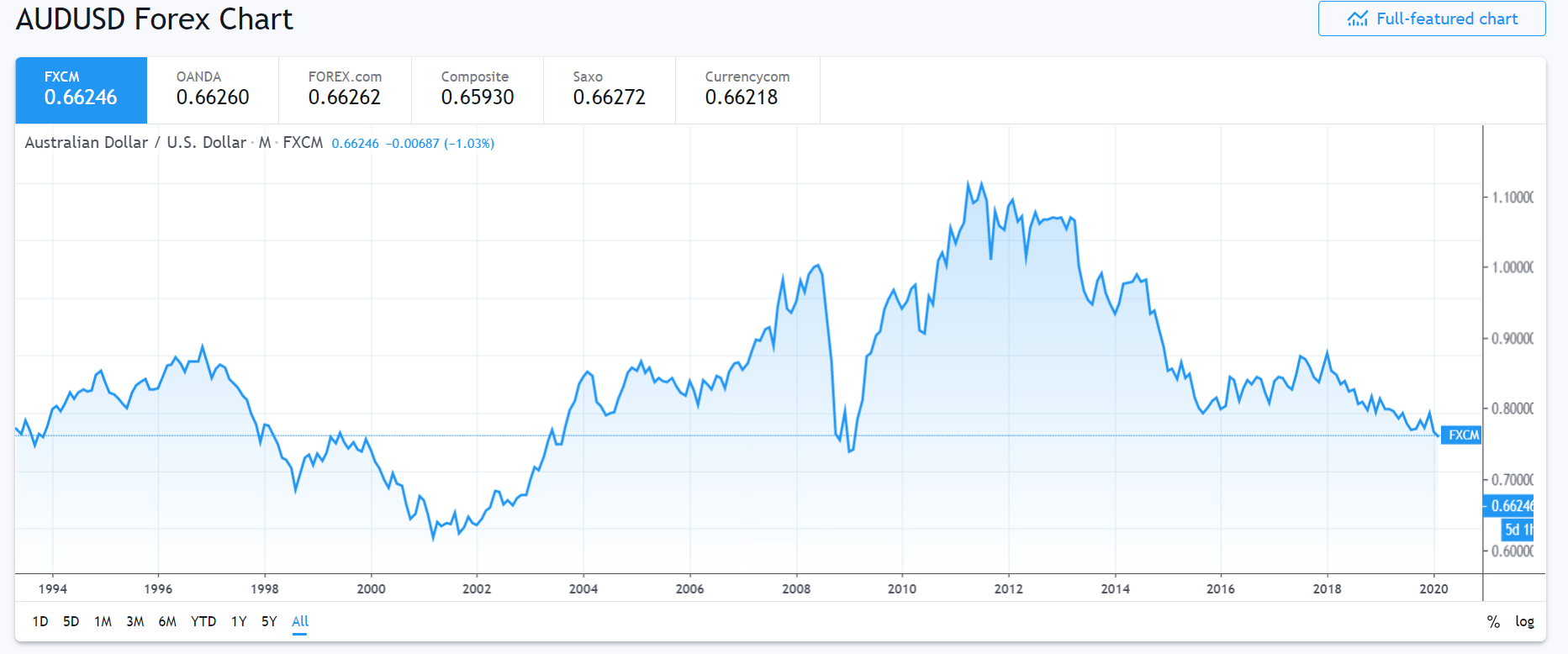FXCM-Trading View AUD USD Long Term Chart - 24 Feb 2020
