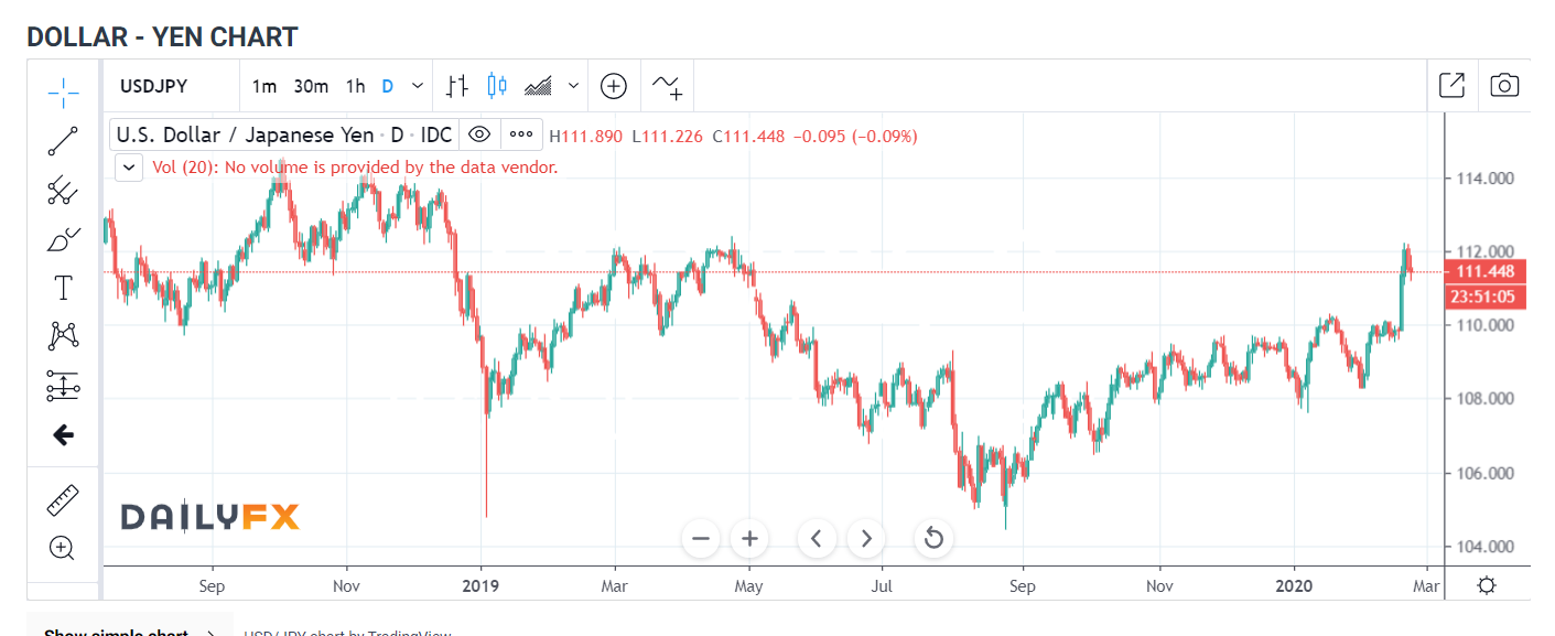 IG DAILY FX DOLLAR YEN Chart - 24 February 2020