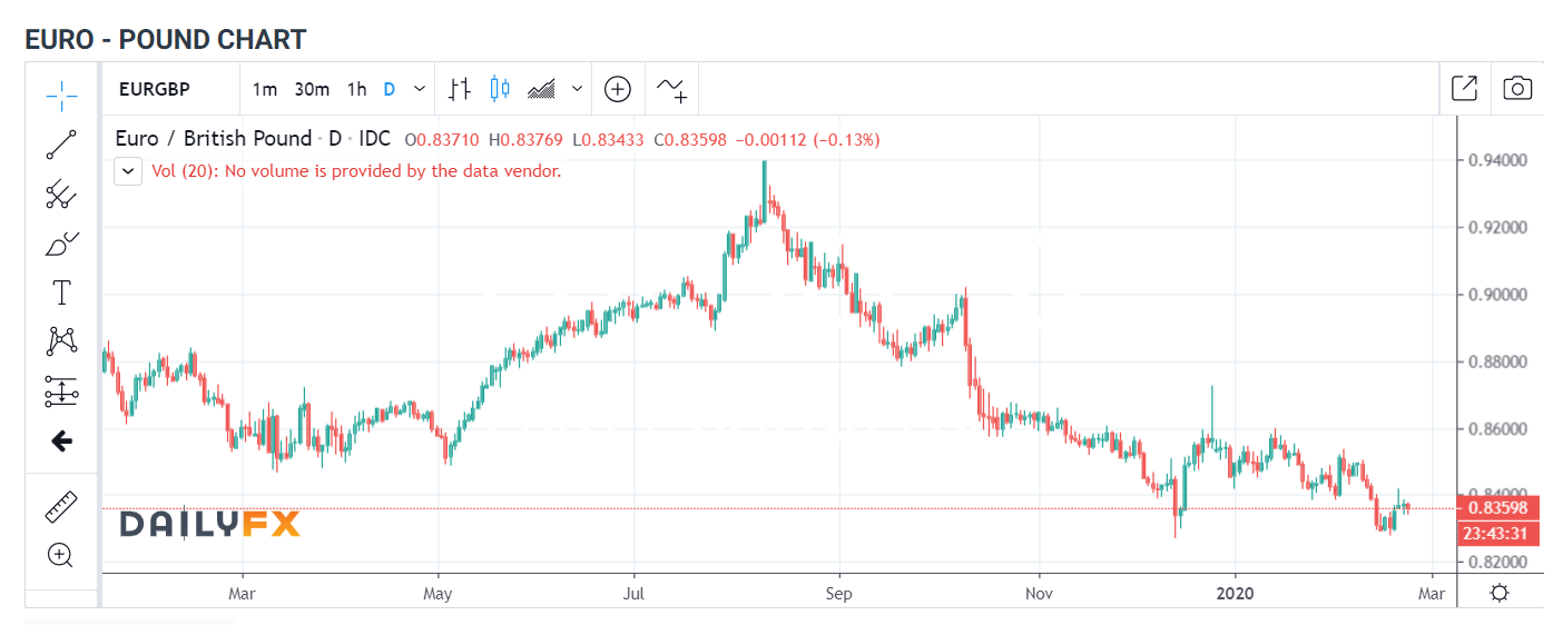 IG DAILY FX EUR GBP 1D Chart - 24 February 2020