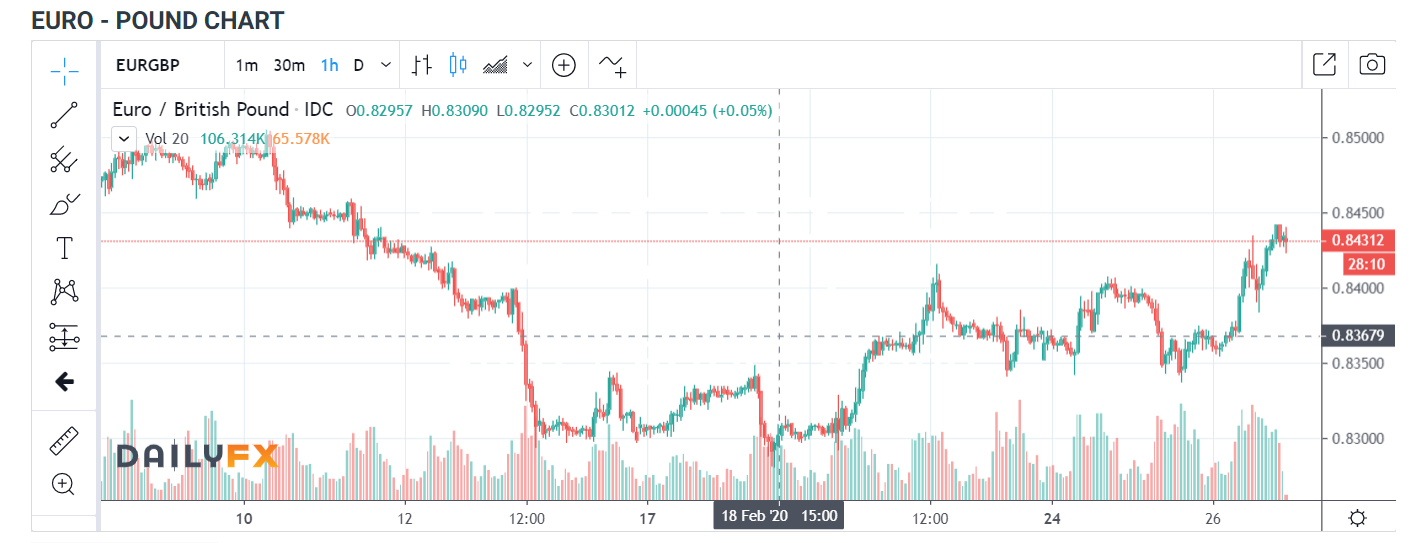 IG Daily FX EUR GBP 1H Chart - 27 February 2020