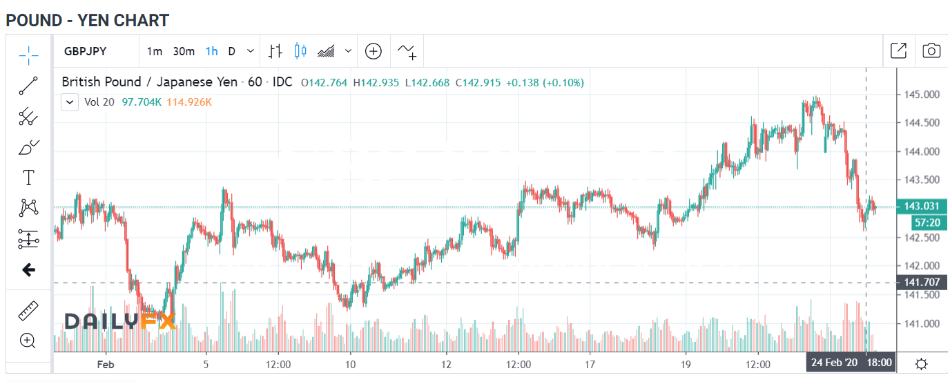 IG - Daily FX Pound Yen Chart - 25 Feb 2020