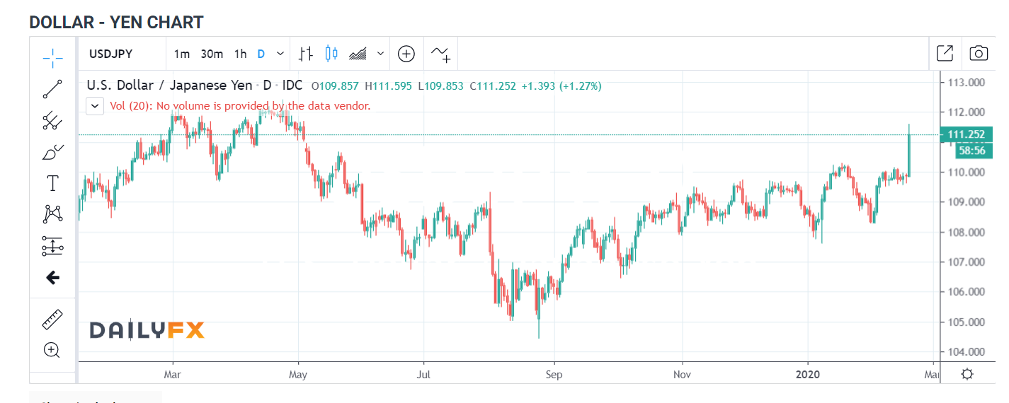 IG Daily FX USDOLLAR YEN Chart (1D) - 20 February 2020