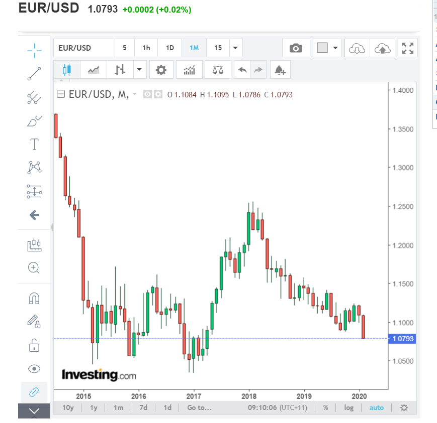 INVESTIING. COM 1 M - EUR USD CHART - 19 February 2020