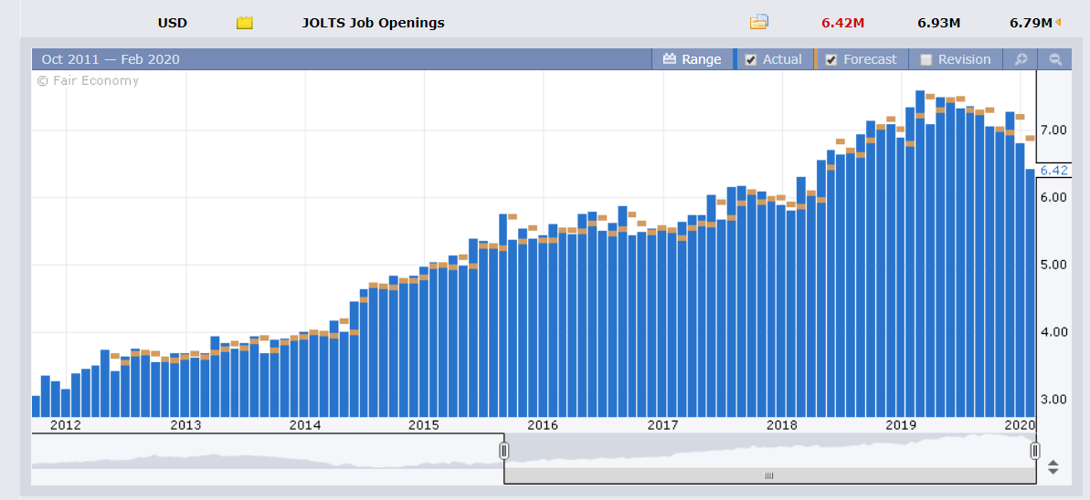 JOLTS - US Job Openings Chart - FX Factory - 12 Feb 2020