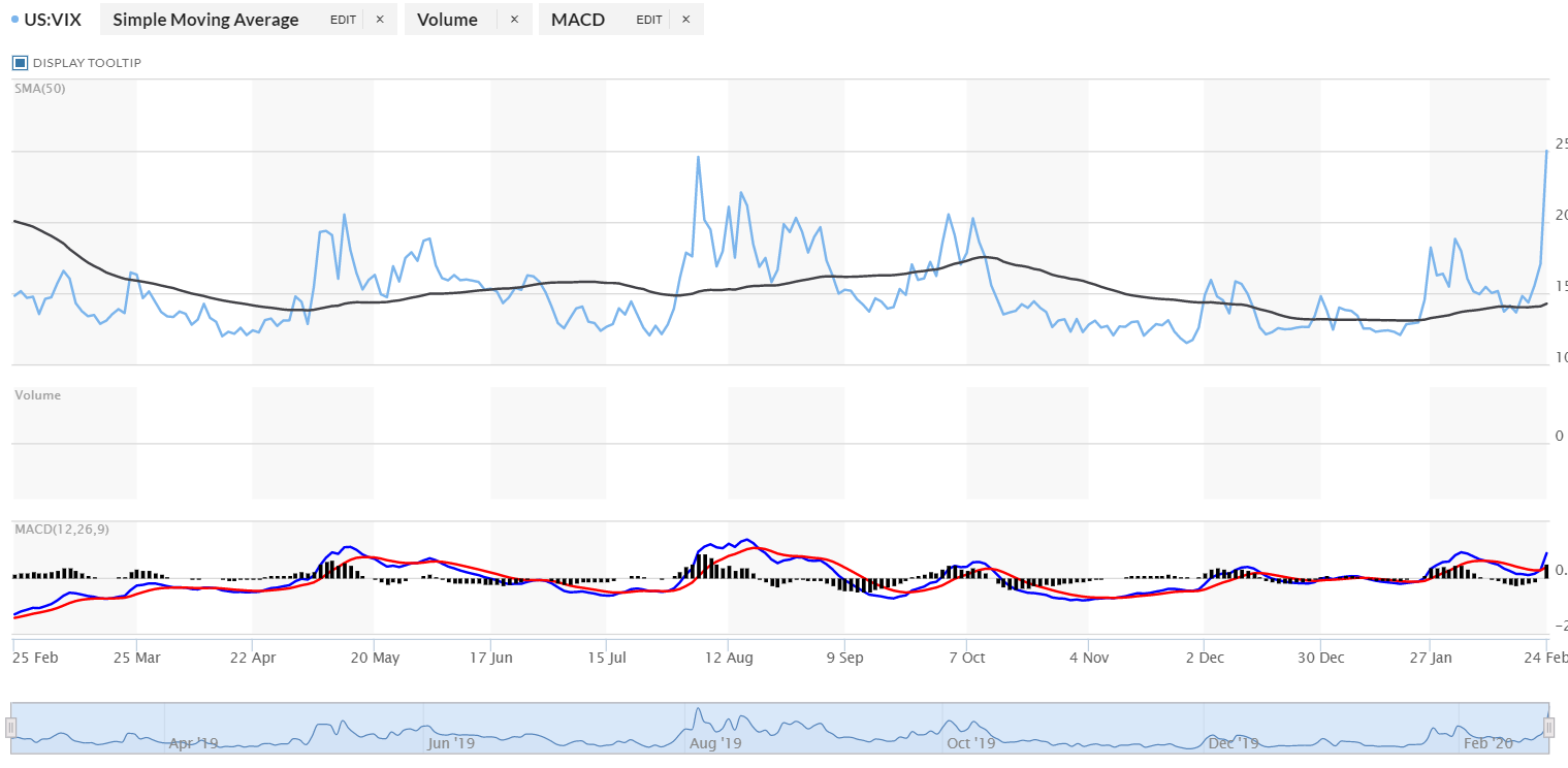 Marketwatch CBOE VIX Volatility Index Chart - 25 Feb 2020