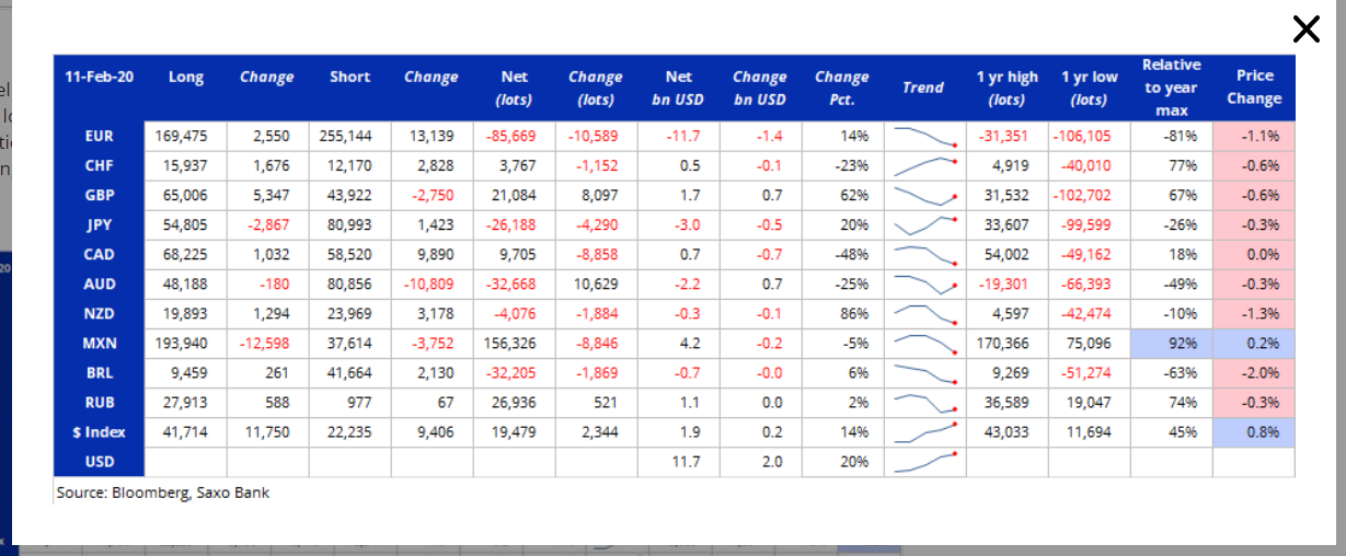 SAXO - BLOOMBERG COT-CFTC Report - 18 February 2020