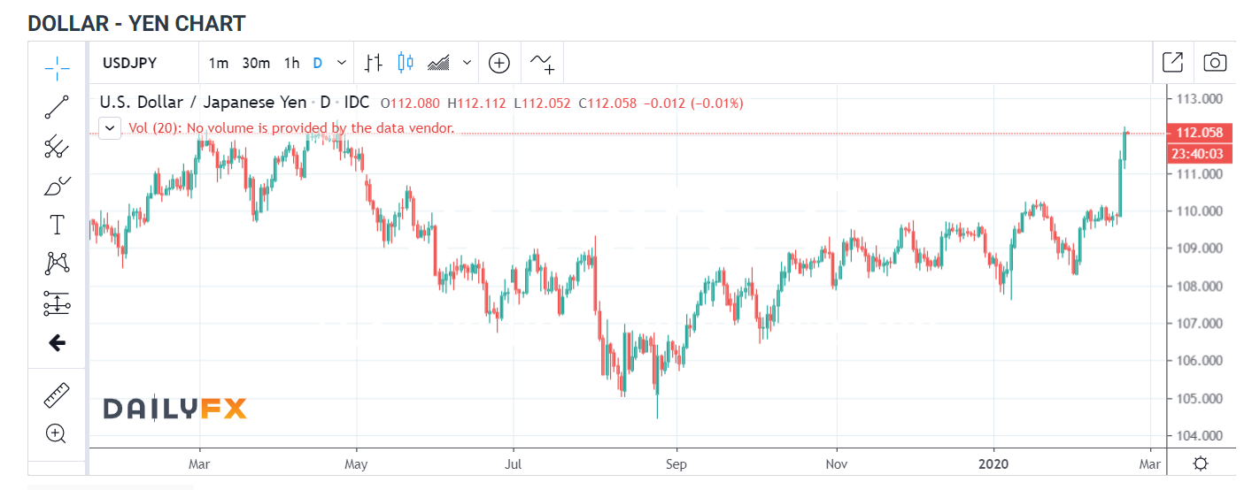 US DOLLAR YEN - Daily Chart - DailyFX - 21 February 2020