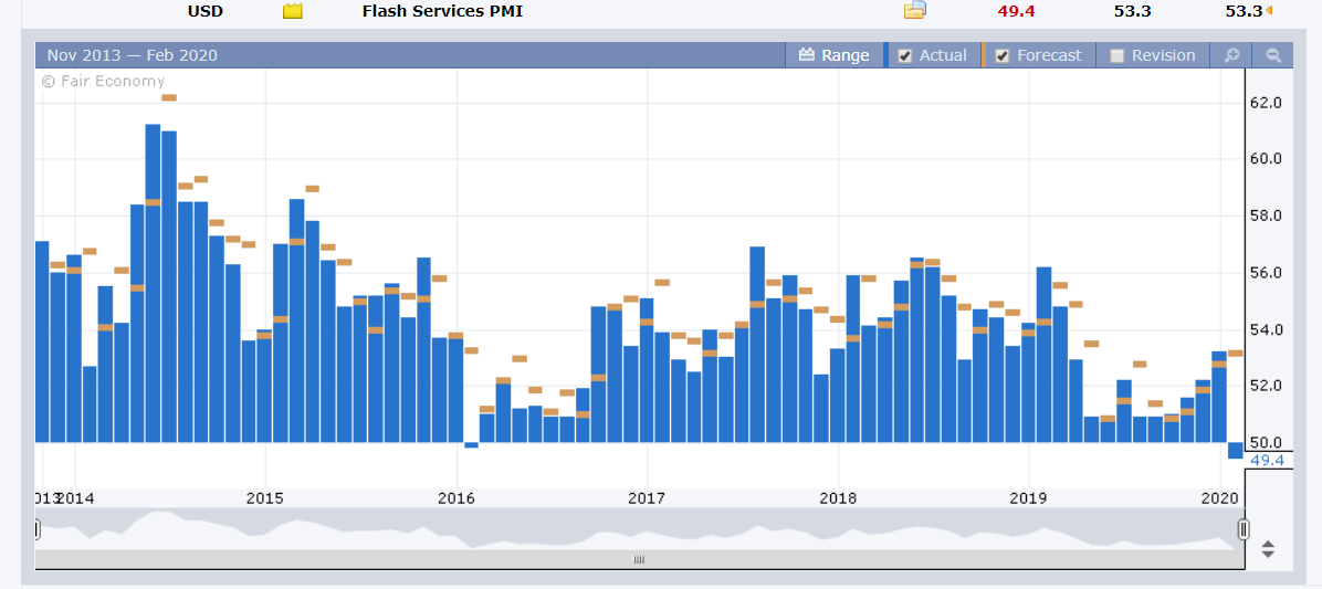 US FLASH SERVICES PMI Chart - FX Factory - 24 Feb 2019