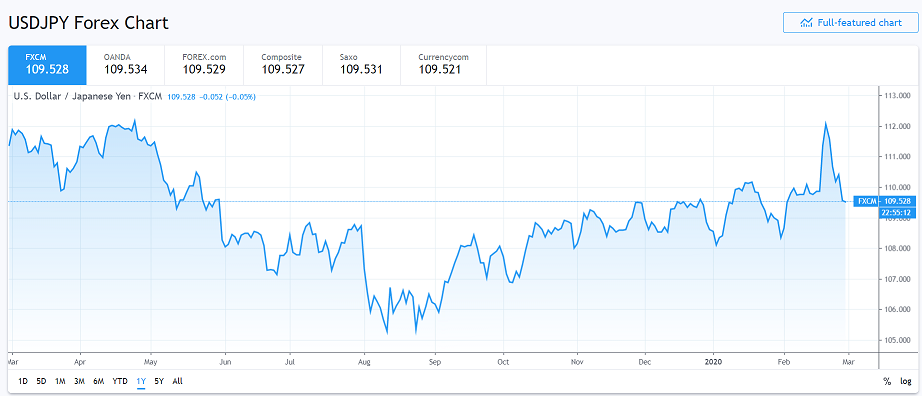 USD JPY CHART - 1Y - FXCM Trading View - 28 February 2020