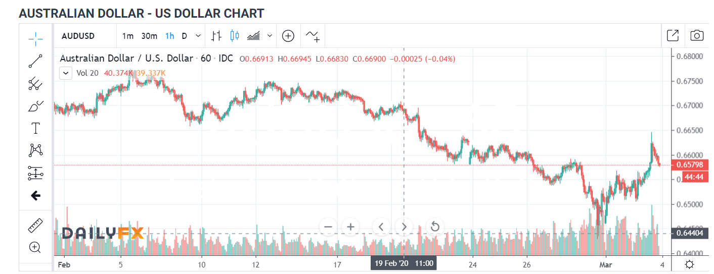 AUD USD 1 H CHART - DAILY FX - 04 March 2020