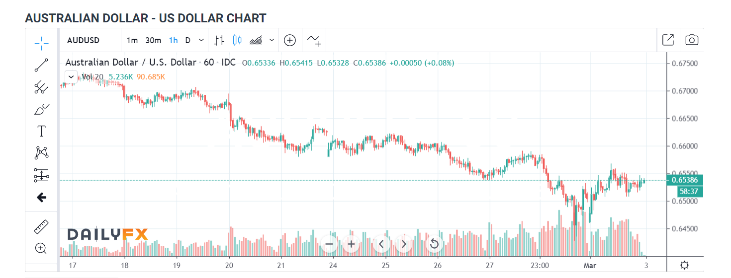 AUD USD 1 H Chart - Daily FX - 03 March 2020 (1)
