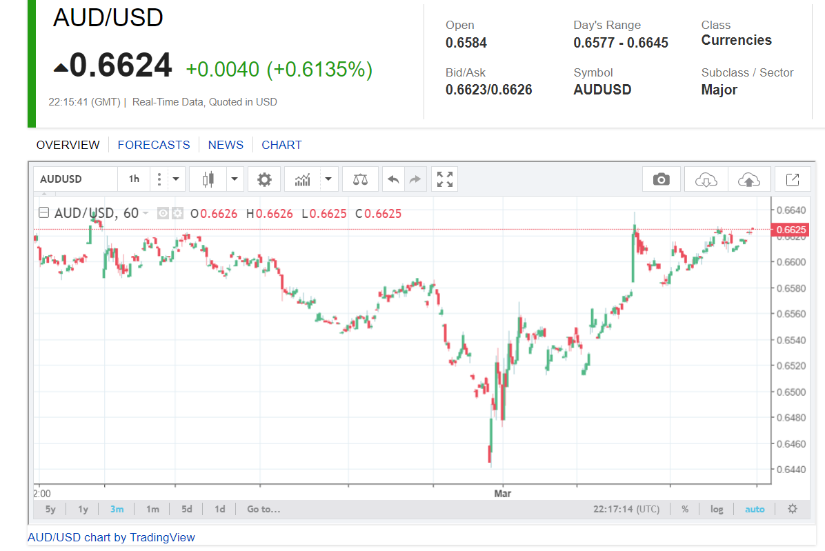 AUD USD CHART Hourly - 3M FX Empire - 05 March 2020