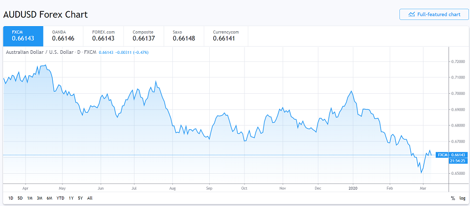 AUD USD Chart - TRADING VIEW - 09 March 20201