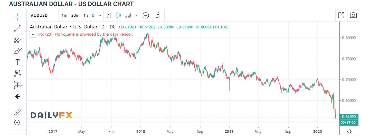 AUD USD DAILY CHART - Daily FX - 17 March 2020