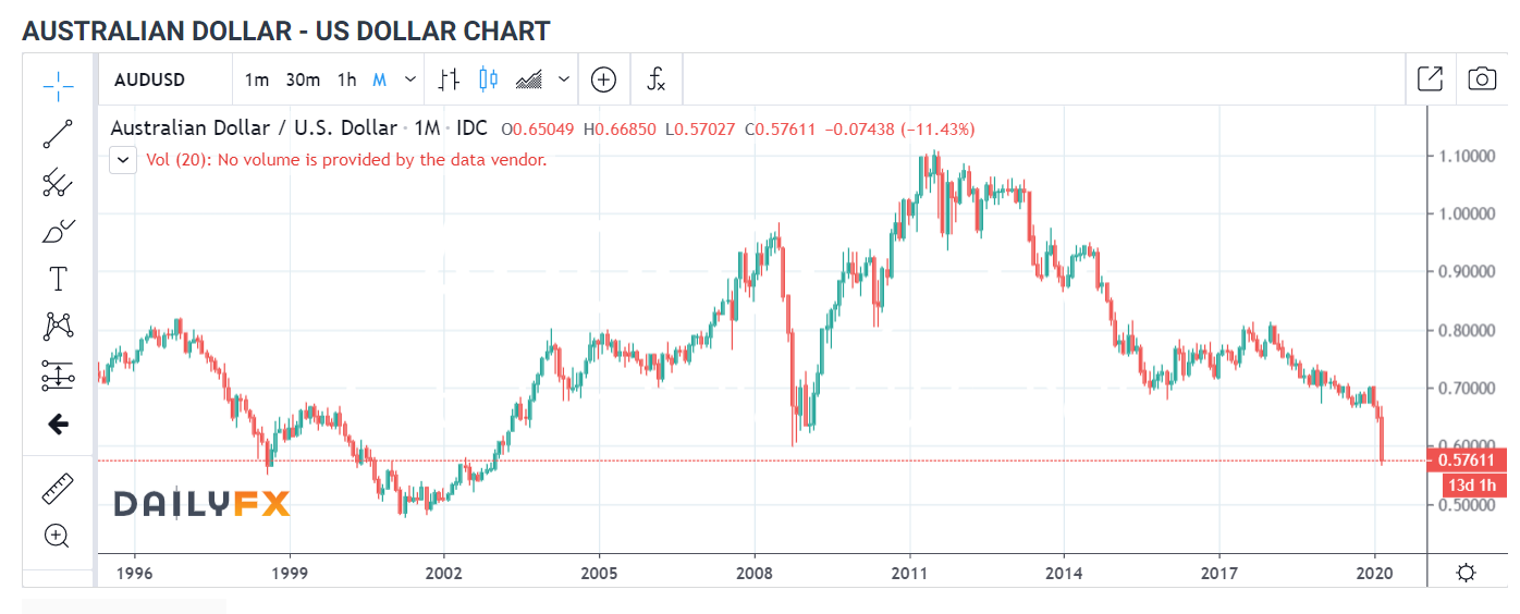 AUDUSD 1M Chart - Daily FX - 19 March 2020