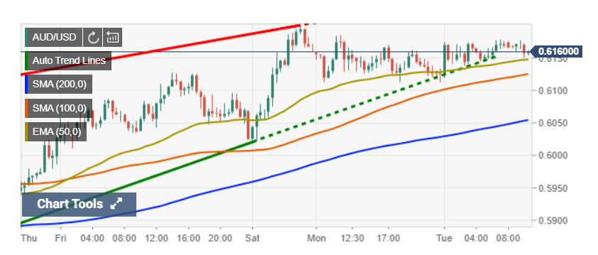 AUDUSD Chart FX Street - 31 March 2020
