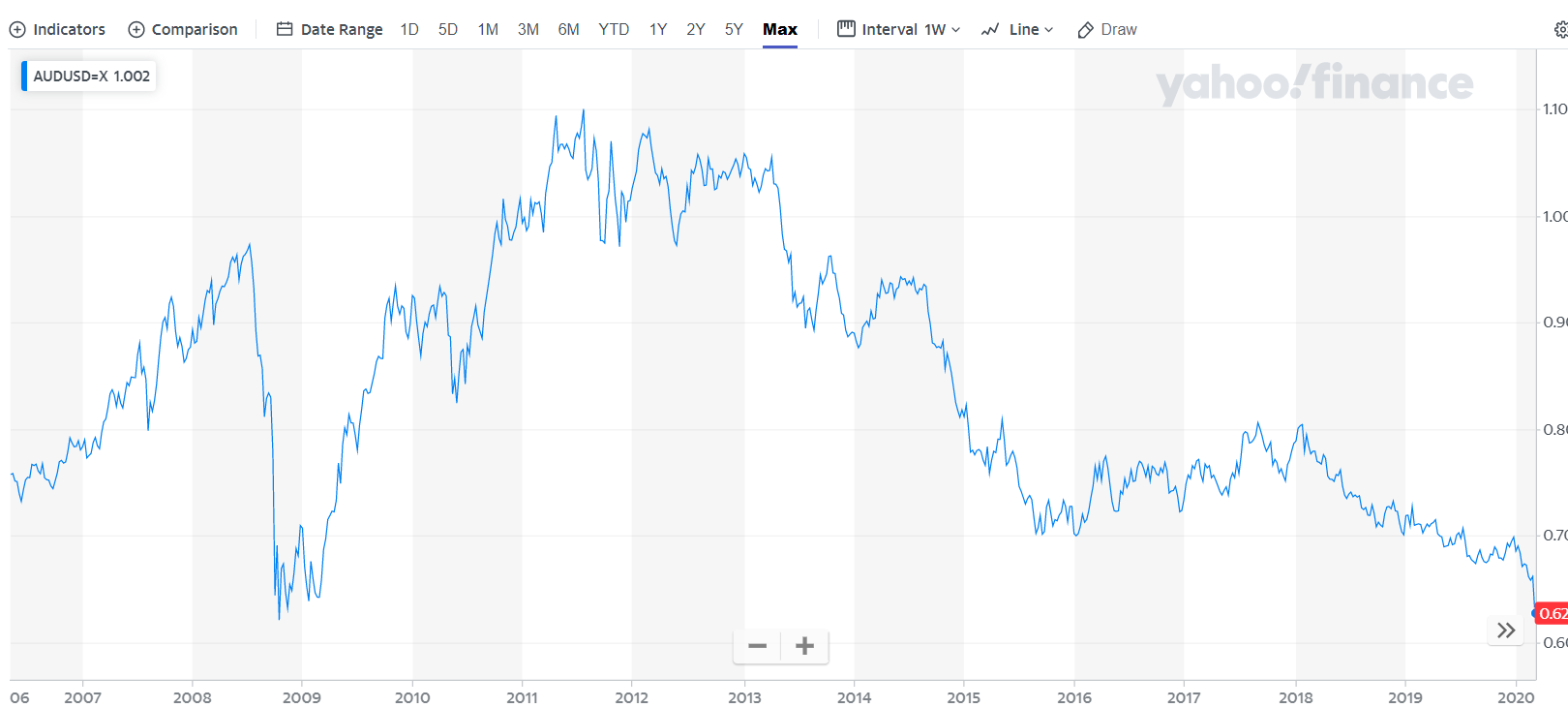 AUDUSD Chart - Yahoo Finance - 13 March 2020