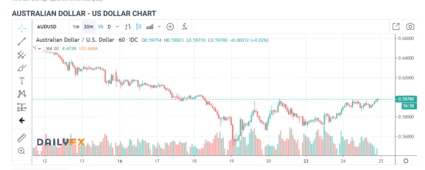 AUDUSD Daily Chart - Daily FX - 25 March 2020