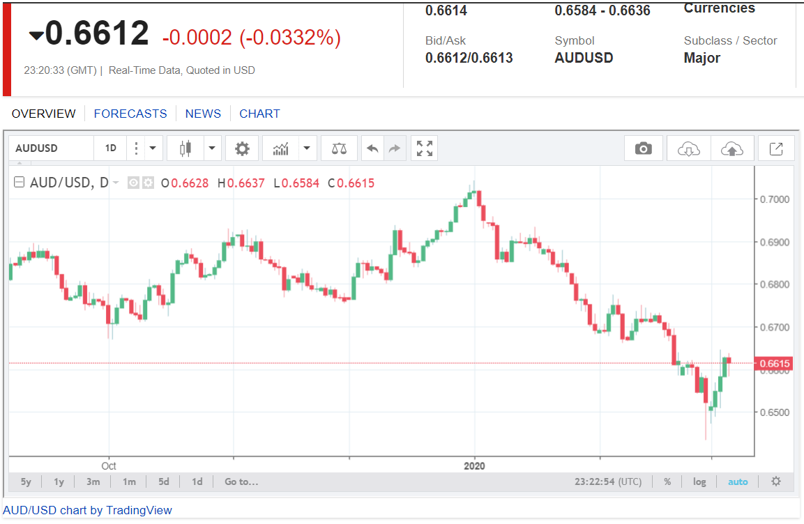 AUDUSD Daily Chart - FX Empire - 6 March 2020