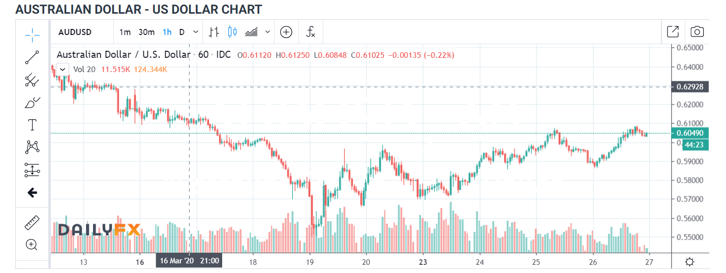 AUDUSD H1 Chart - Daily FX - 27 March 2020