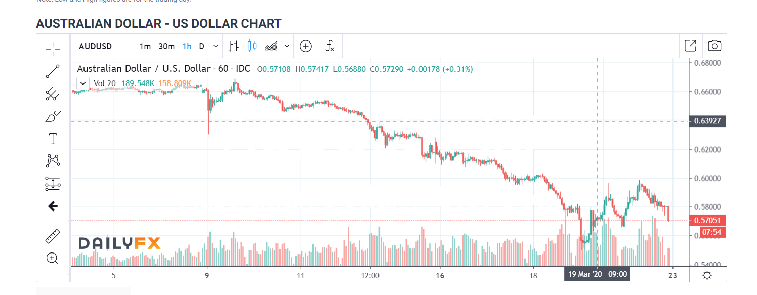 AUDUSD Hourly Chart - Daily FX - 23 March 2020