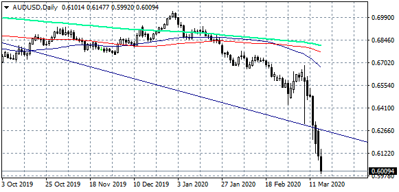 AUDUSD Daily Chart