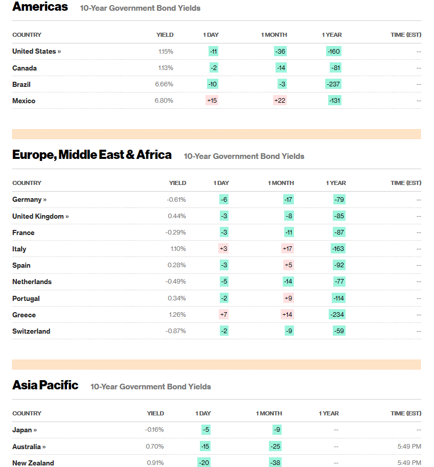 BLOOMBERG GLOBAL TEN YEAR BOND YIELD TABLE - 02 MARCH 2020