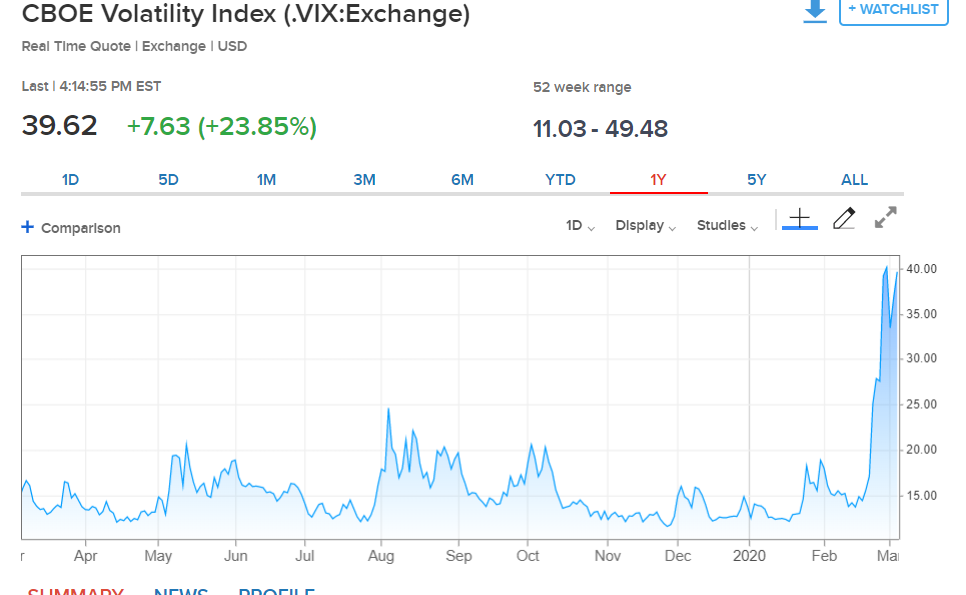 CNBC CBOE VIX VOLATILITY INDEX Chart - 06 March 2020