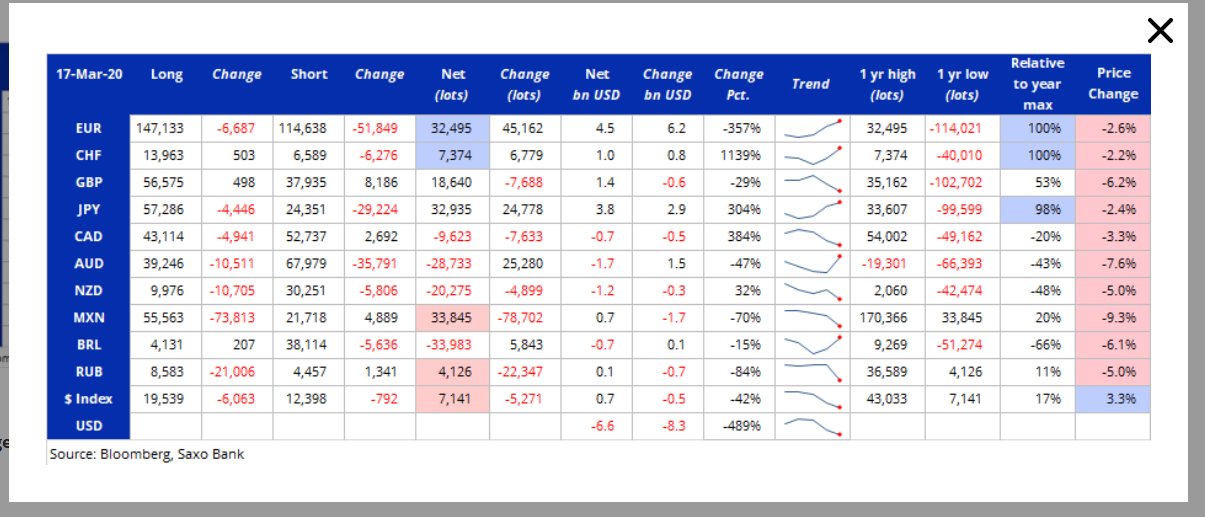 Commitment of Traders - CFTC Report - Saxo Bank - 25 March 2020