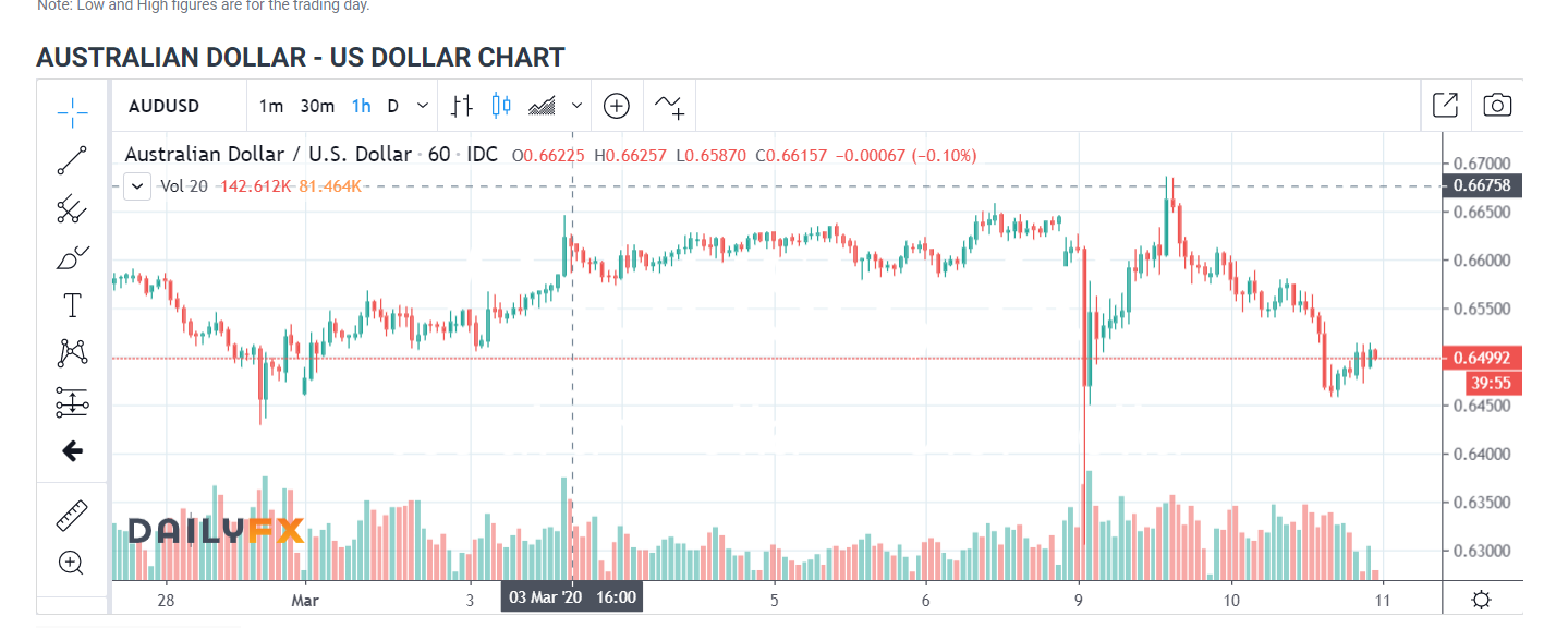 DailyFX IG - AUDUSD 1H Chart - 11 March 2020