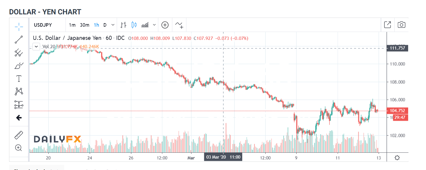 Dollar Yen Chart - 1 H - Daily FX - 13 March 2020