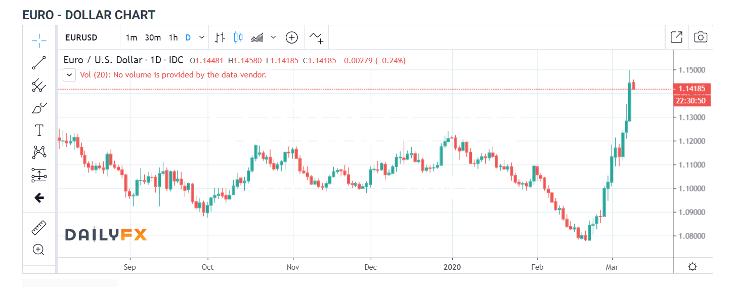 EUR USD - 1 D Chart - 10 March 2020