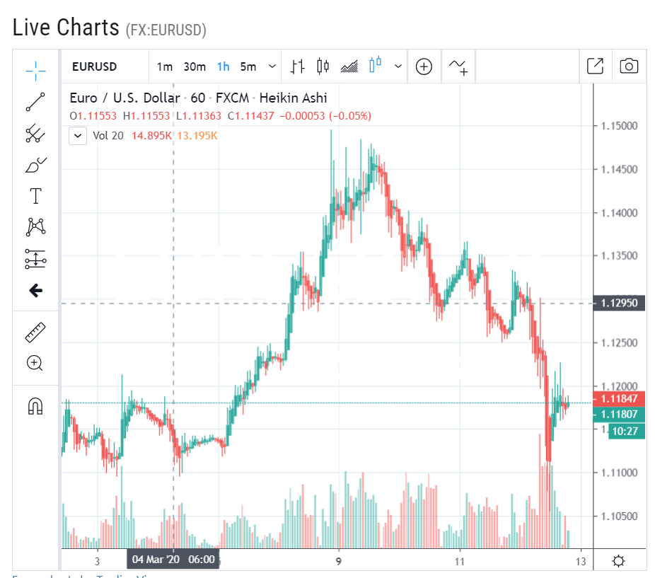 EUR-USD-1-H-Chart-ForexLive-13-March-2020-1.png March 13, 2020 113 KB 926 by 817 pixels Edit Image Delete Permanently Alt Text Describe the purpose of the image(opens in a new tab). Leave empty if the image is purely decorative.Title EUR USD - 1 H Chart - ForexLive - 13 March 2020