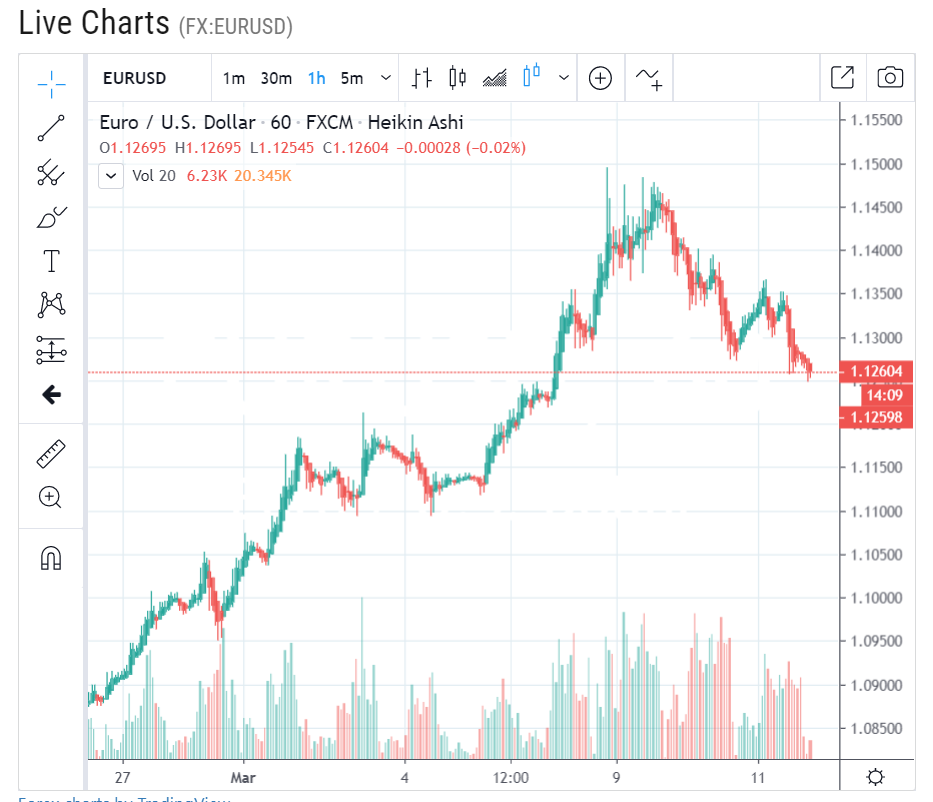 EUR USD - 1H Chart - Forex Live - 12 March 2020