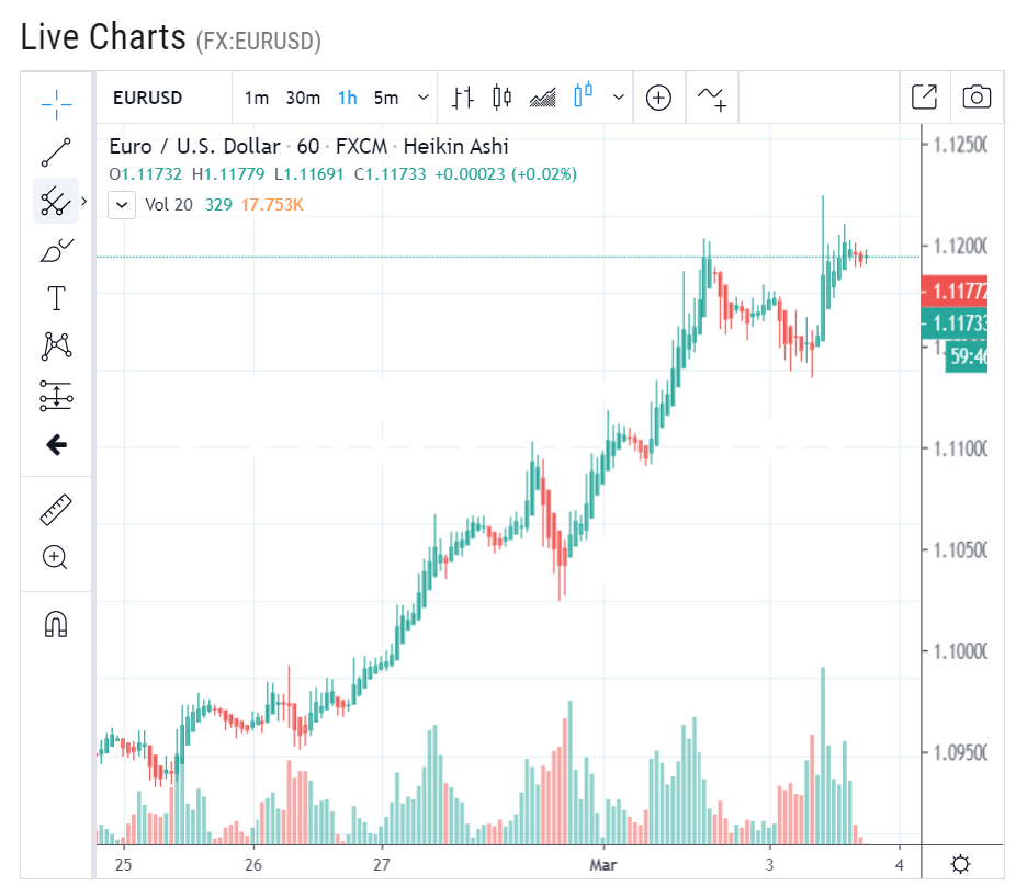 EUR USD HOURLY CHART - FOREX LIVE - 04 MARCH 2020