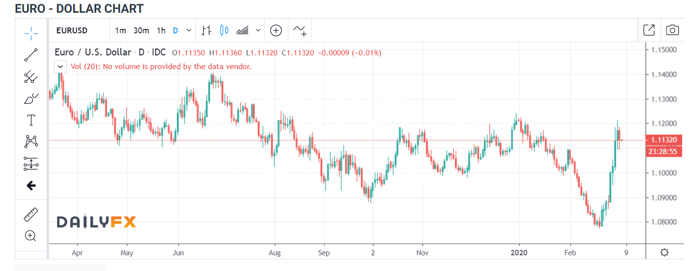 EURO DOLLAR 1 Day Chart -IG Daily FX - 05 March 2020