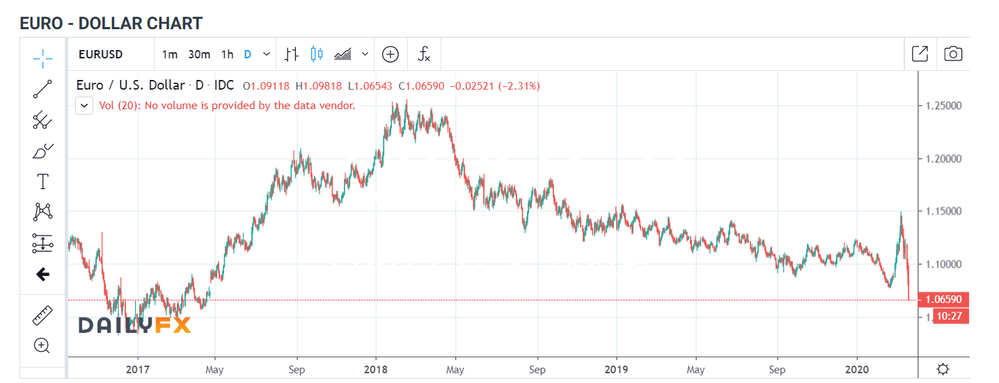 EURO DOLLAR Daily Chart - IG Daily FX - 20 March 2020
