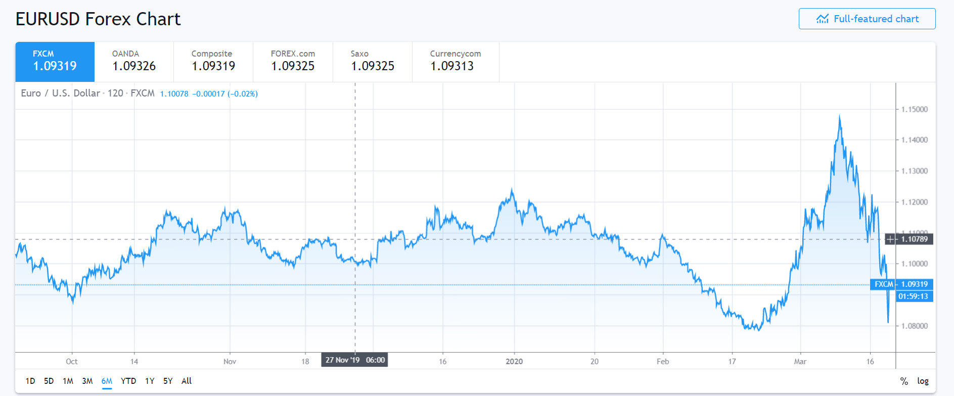 EURUSD 6 M Chart - Trading View - 19 March 2020