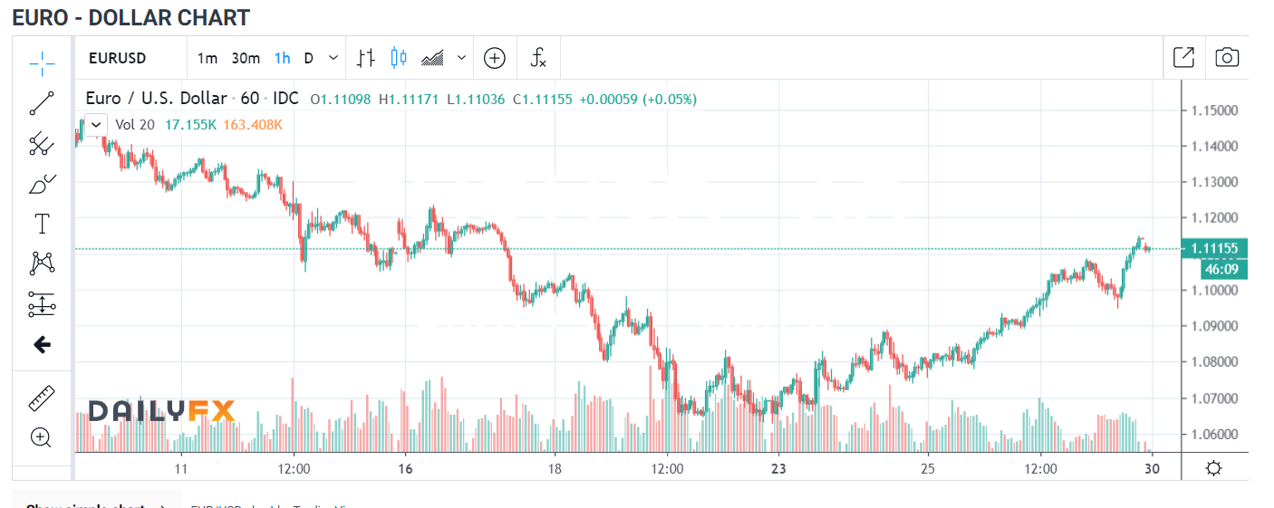 EURUSD Chart - H1 - DailyFX - 30 March 2020