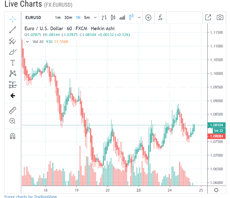 EURUSD - H1 Chart - ForexLive - 25 March 2020