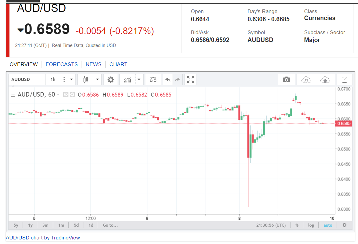 FX Empire - AUDUSD - 1H - 10 March 2020